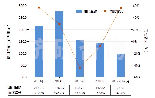 2013-2017年6月中國粗甘油,甘油水及甘油堿液(HS15200000)進(jìn)口總額及增速統(tǒng)計(jì)
